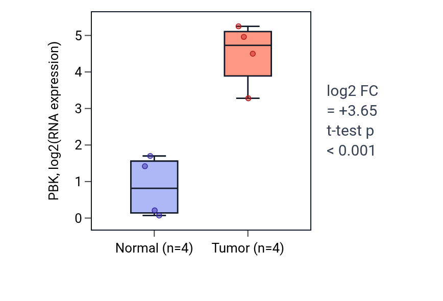 Tumor-vs-normal expression box plot for PBK in BLCA.
