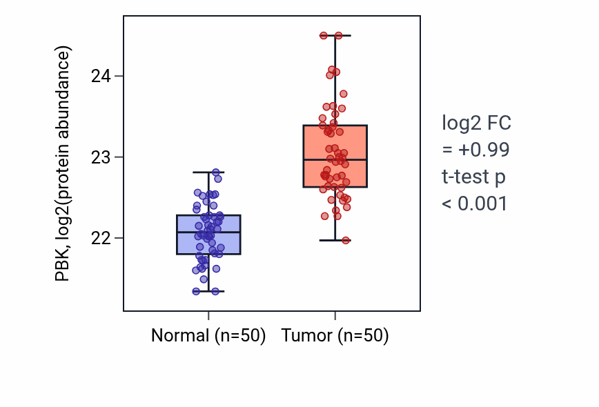 Tumor-vs-normal mass-spec protein box plot for PBK in LSCC.