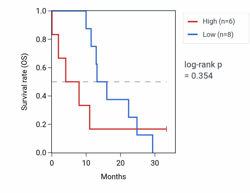 Kaplan&ndash;Meier survival curve for PBK mass-spec protein-high vs -low samples in PDAC.