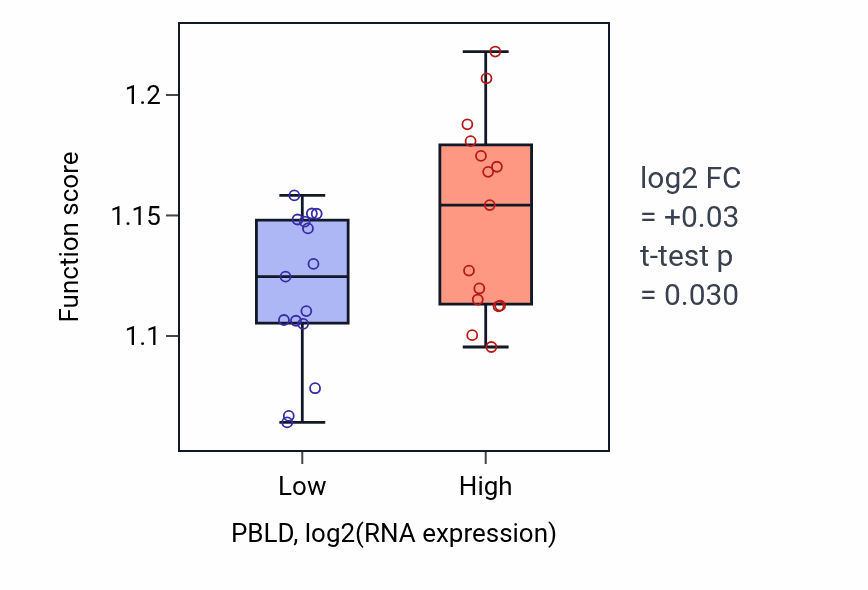 Box plot of Macroautophagy in PBLD-low vs PBLD-high samples in BLOOD_Myeloma.