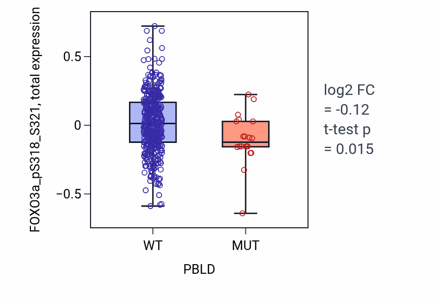 Box plot of FOXO3a_pS318_S321 in PBLD-low vs PBLD-high samples in UCEC.