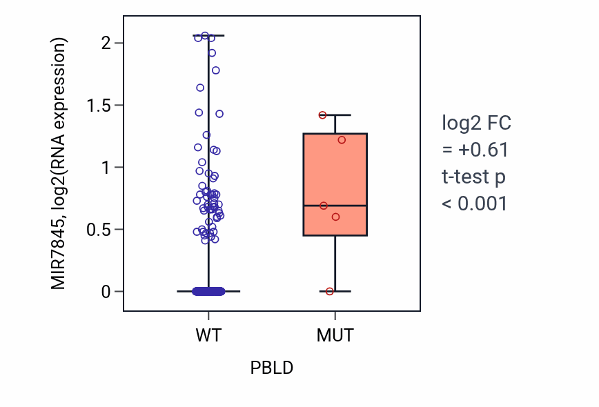 Box plot of MIR7845 in PBLD-low vs PBLD-high samples in CESC.