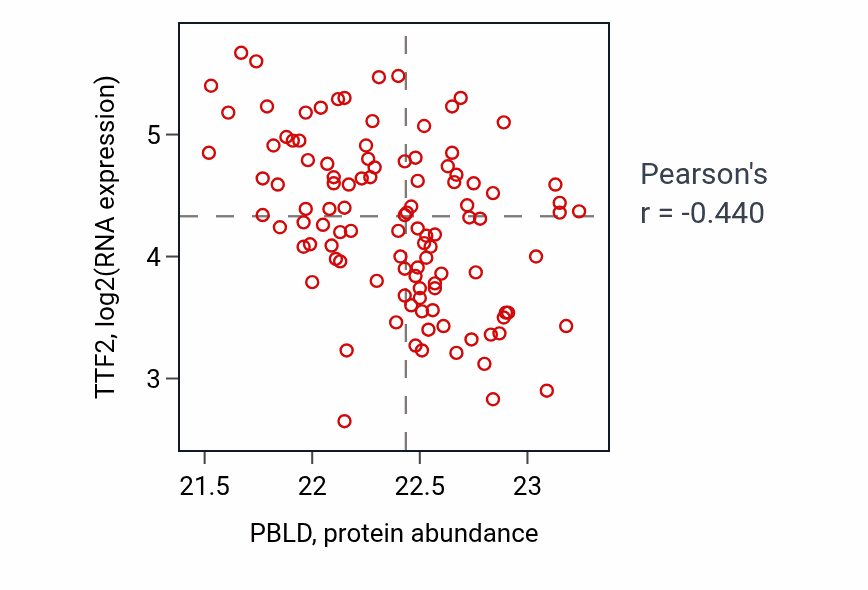 Per-sample scatter of PBLD vs TTF2 in LSCC (Pearson r = -0.44).