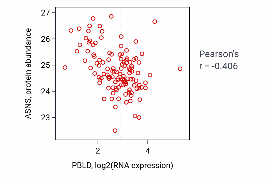 Per-sample scatter of PBLD vs ASNS in BRCA (Pearson r = -0.41).