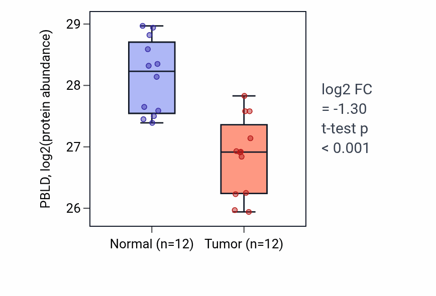 Tumor-vs-normal mass-spec protein box plot for PBLD in CCRCC.