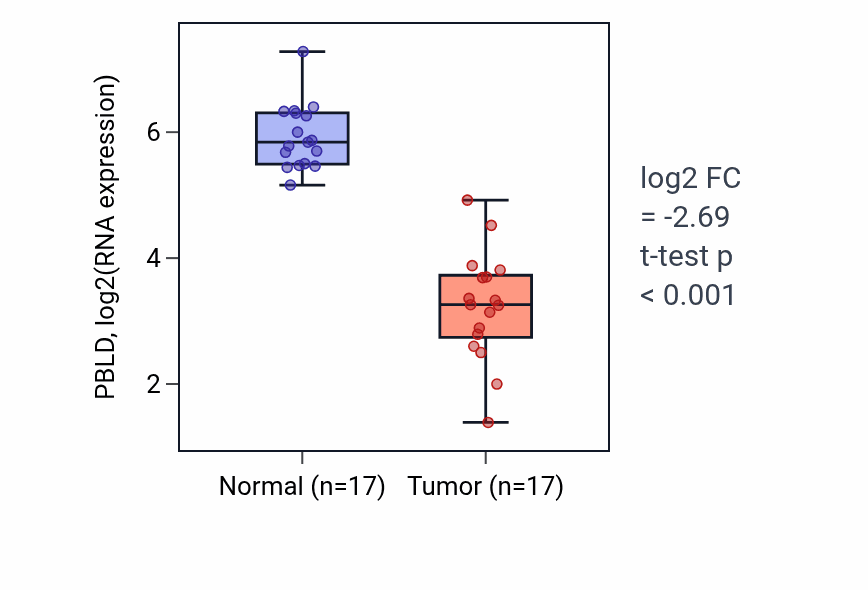 Tumor-vs-normal expression box plot for PBLD RNA in COAD.