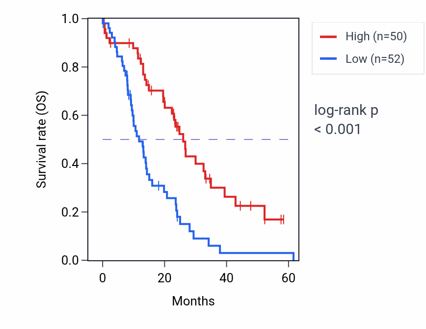 Kaplan&ndash;Meier survival curve for PBLD mass-spec protein-high vs -low samples in PDAC.