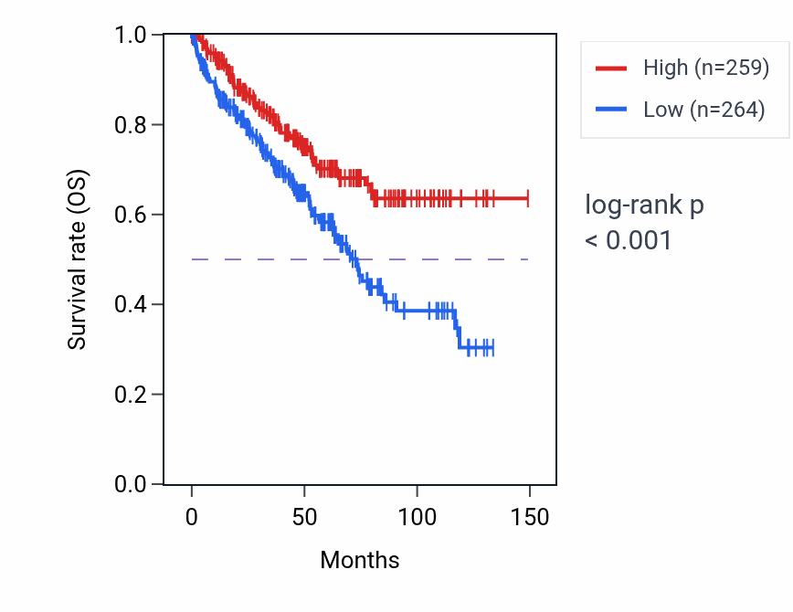 Kaplan&ndash;Meier survival curve for PBLD RNA-high vs -low samples in KIRC.