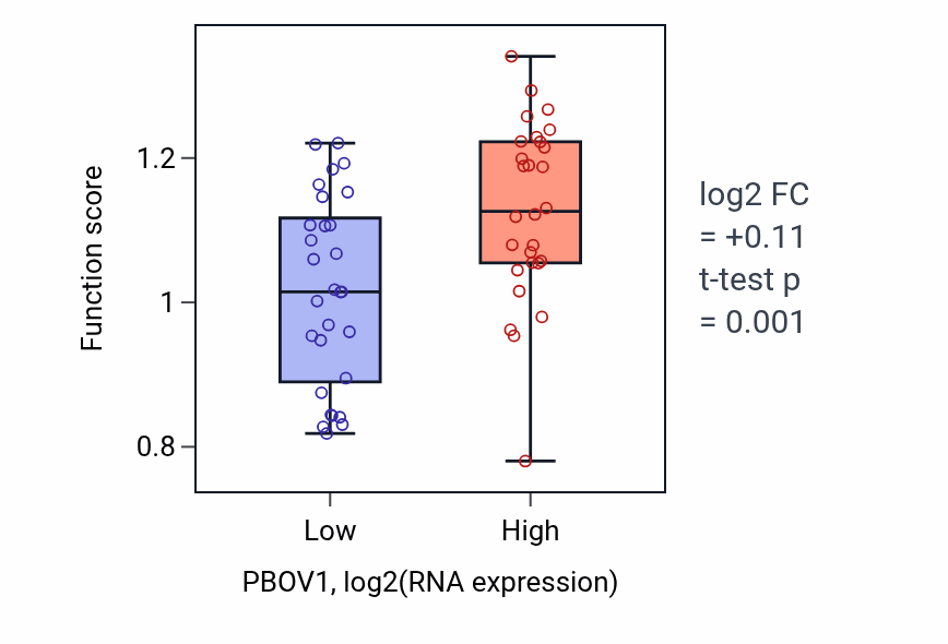 Box plot of Negative regulation of actin nucleation in PBOV1-low vs PBOV1-high samples in BREAST.