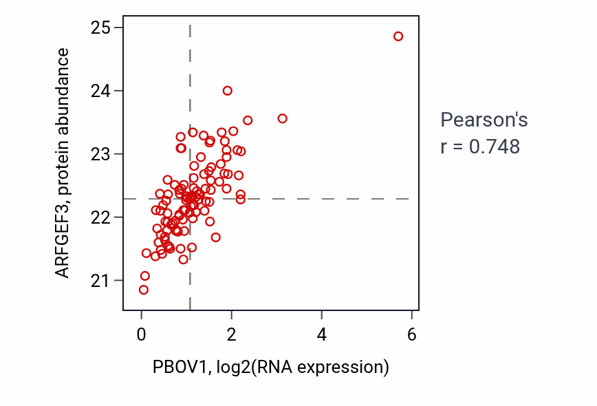 Per-sample scatter of PBOV1 vs ARFGEF3 in CCRCC (Pearson r = 0.75).