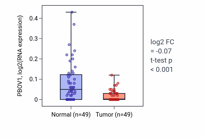 Tumor-vs-normal expression box plot for PBOV1 RNA in LUSC.