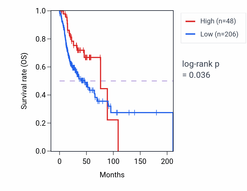 Kaplan&ndash;Meier survival curve for PBOV1 RNA-high vs -low samples in HNSC.