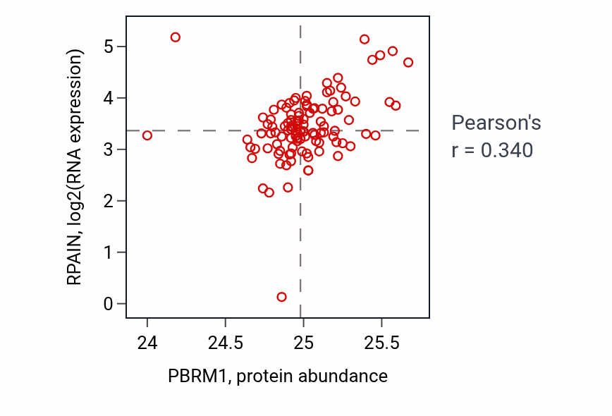 Per-sample scatter of PBRM1 vs RPAIN in HNSC (Pearson r = 0.34).
