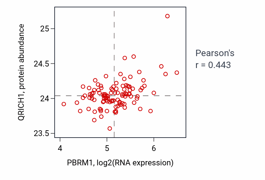Per-sample scatter of PBRM1 vs QRICH1 in LSCC (Pearson r = 0.44).