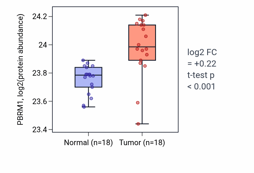 Tumor-vs-normal mass-spec protein box plot for PBRM1 in COAD.