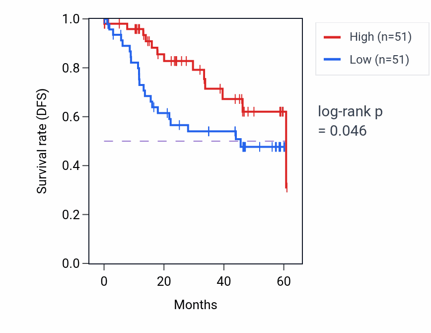 Kaplan&ndash;Meier survival curve for PBRM1 mass-spec protein-high vs -low samples in LSCC.
