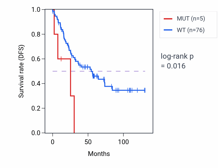 Kaplan&ndash;Meier survival curve for PBRM1 mutant vs wild-type samples in KIRC.