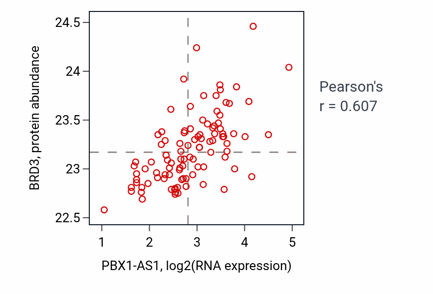 Per-sample scatter of PBX1-AS1 vs BRD3 in GBM (Pearson r = 0.61).