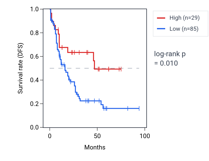 Kaplan&ndash;Meier survival curve for PBX1-AS1 RNA expression in LAML: high vs low expression groups.