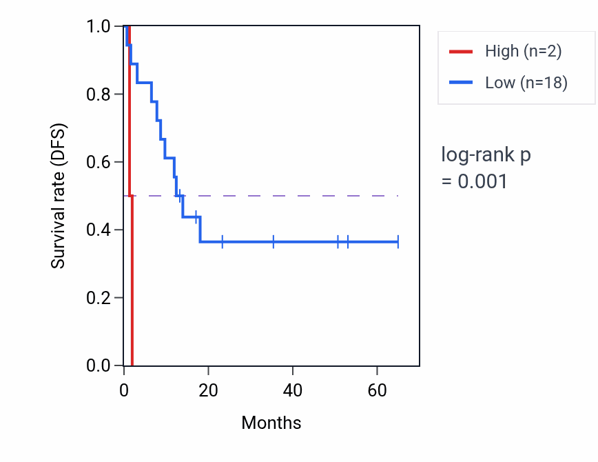 Kaplan&ndash;Meier survival curve for PBX1-AS1 RNA-high vs -low samples in CHOL.
