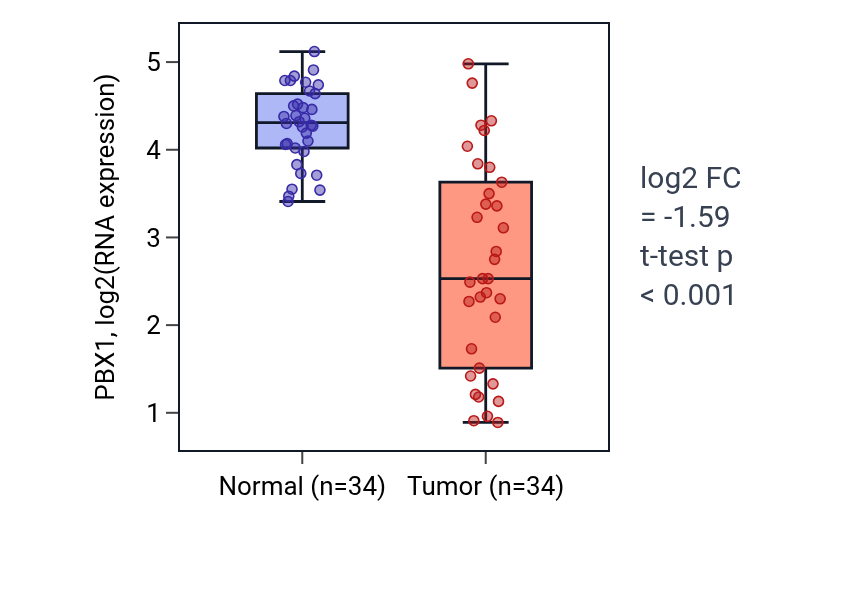 Tumor-vs-normal expression box plot for PBX1 in KIRC.
