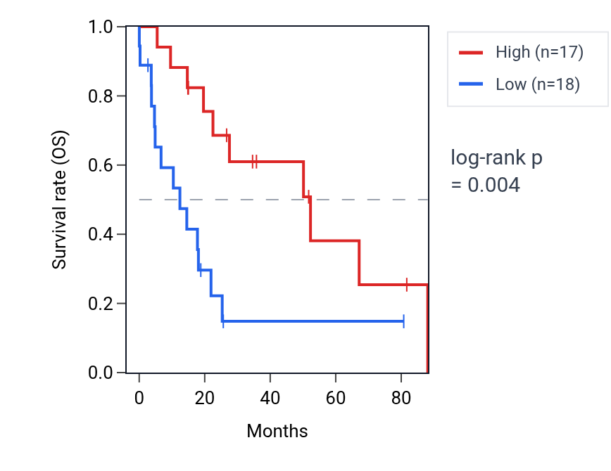 Kaplan&ndash;Meier survival curve for PBX2 RNA expression in UCS: high vs low expression groups.