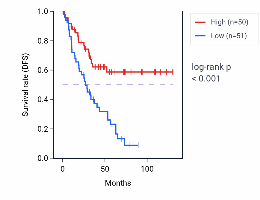 Kaplan&ndash;Meier survival curve for PBX2P1 RNA expression in KIRC: high vs low expression groups.