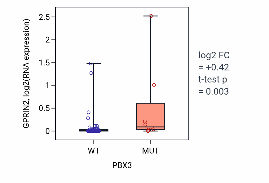 Box plot of GPRIN2 in PBX3-low vs PBX3-high samples in SKIN.