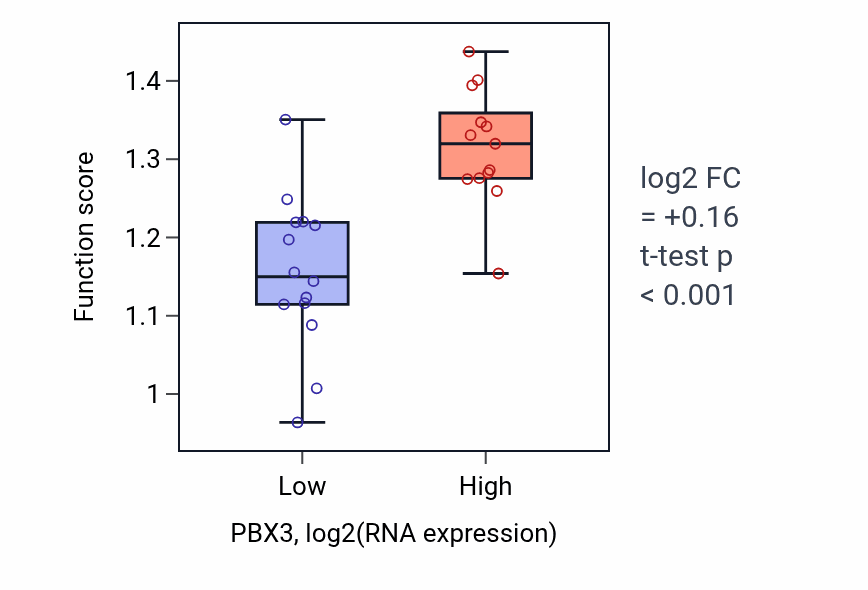 Box plot of Response to oscillatory fluid shear stress in PBX3-low vs PBX3-high samples in LUNG_NSCLC_LUSC.