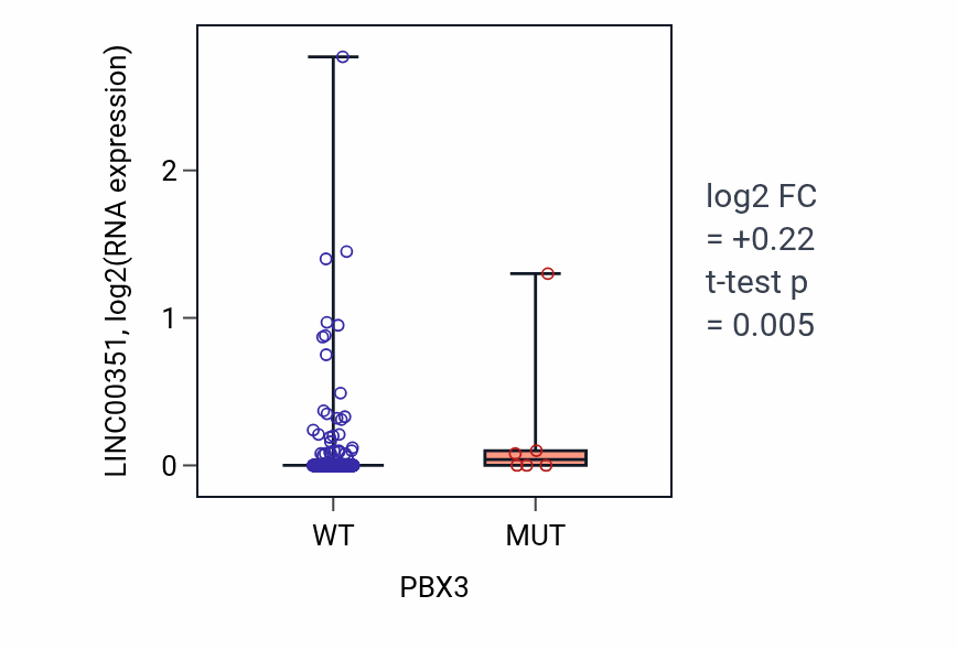 Box plot of LINC00351 in PBX3-low vs PBX3-high samples in LUSC.