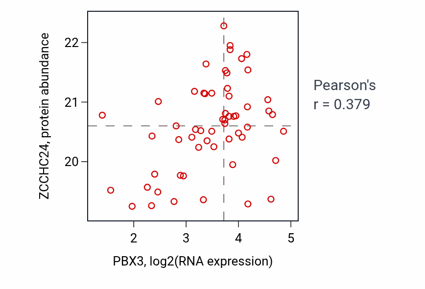 Per-sample scatter of PBX3 vs ZCCHC24 in OV (Pearson r = 0.38).