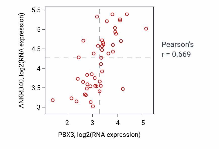 Per-sample scatter of PBX3 vs ANKRD40 in DLBC (Pearson r = 0.67).