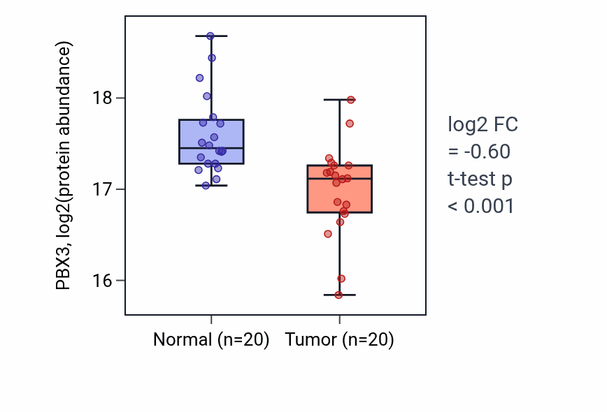Tumor-vs-normal mass-spec protein box plot for PBX3 in LSCC.