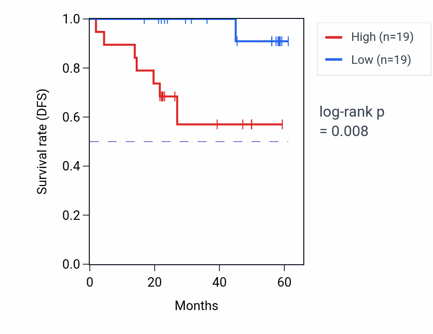 Kaplan&ndash;Meier survival curve for PBX3 mass-spec protein-high vs -low samples in UCEC.
