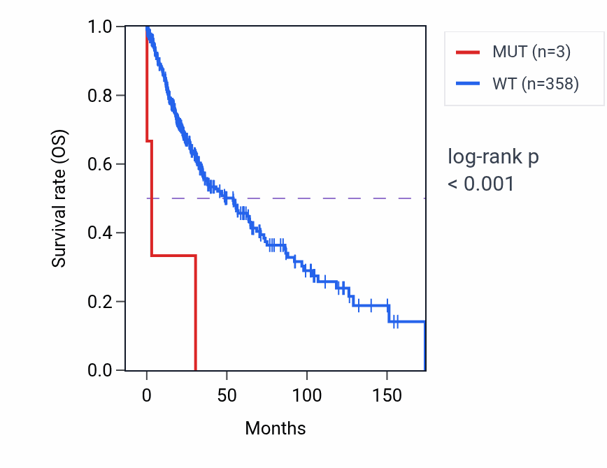 Kaplan&ndash;Meier survival curve for PBX3 mutant vs wild-type samples in LUSC.