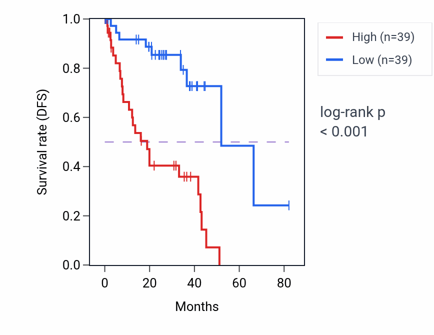 Kaplan&ndash;Meier survival curve for PBX3 RNA-high vs -low samples in UVM.
