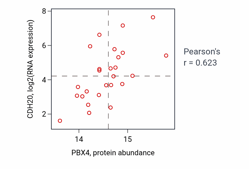 Per-sample scatter of PBX4 vs CDH20 in GBM (Pearson r = 0.62).