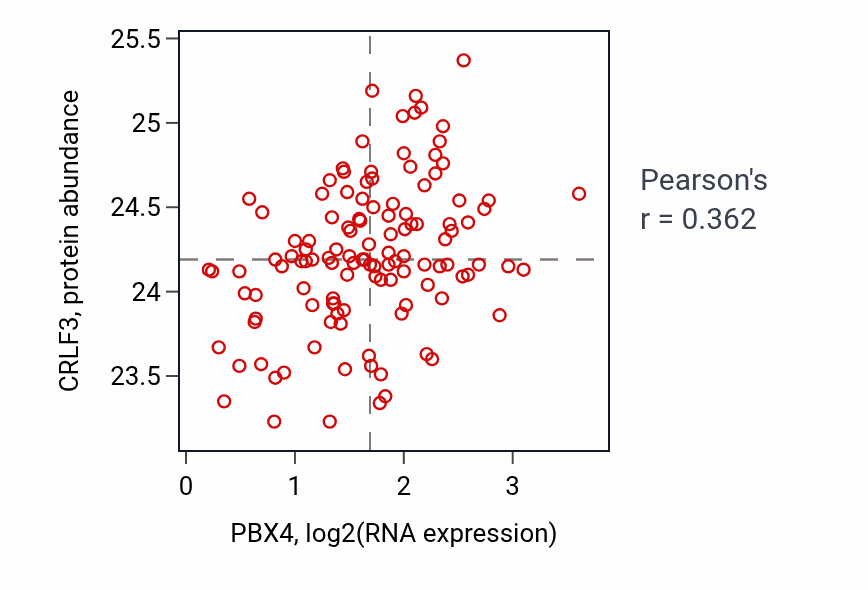 Per-sample scatter of PBX4 vs CRLF3 in BRCA (Pearson r = 0.36).