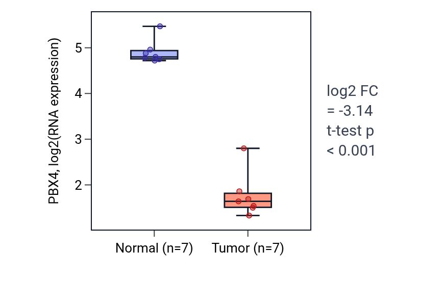 Tumor-vs-normal expression box plot for PBX4 in THCA.