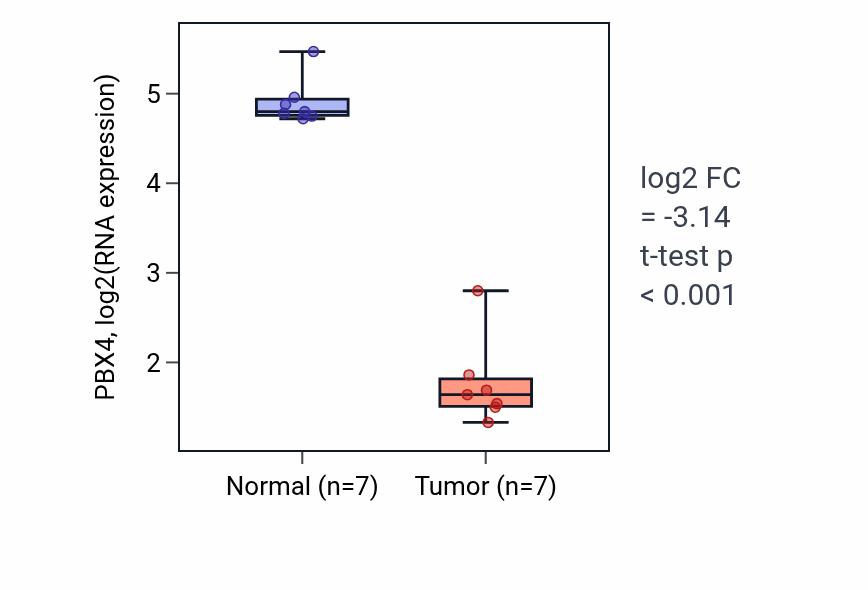 Tumor-vs-normal expression box plot for PBX4 RNA in THCA.