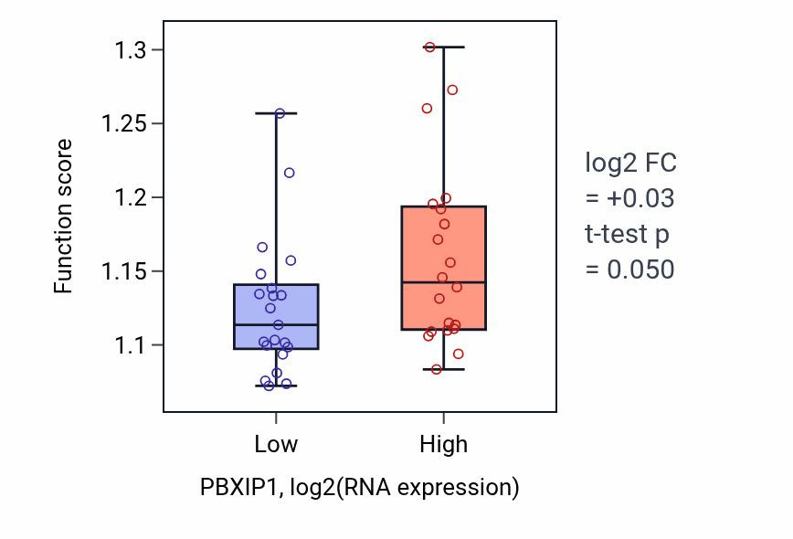 Box plot of Macroautophagy in PBXIP1-low vs PBXIP1-high samples in STOMACH.