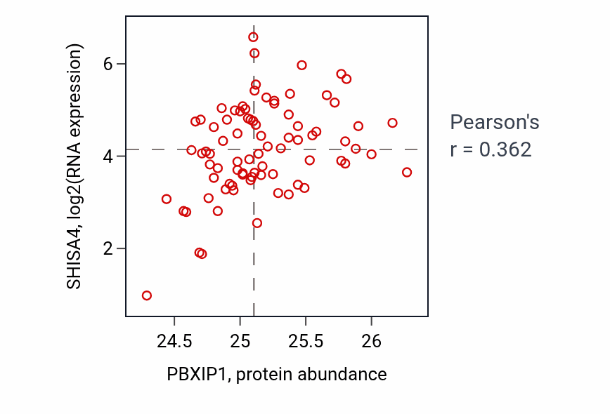 Per-sample scatter of PBXIP1 vs SHISA4 in OV (Pearson r = 0.36).