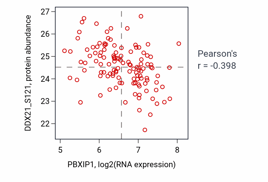 Per-sample scatter of PBXIP1 vs DDX21_S121 in BRCA (Pearson r = -0.40).