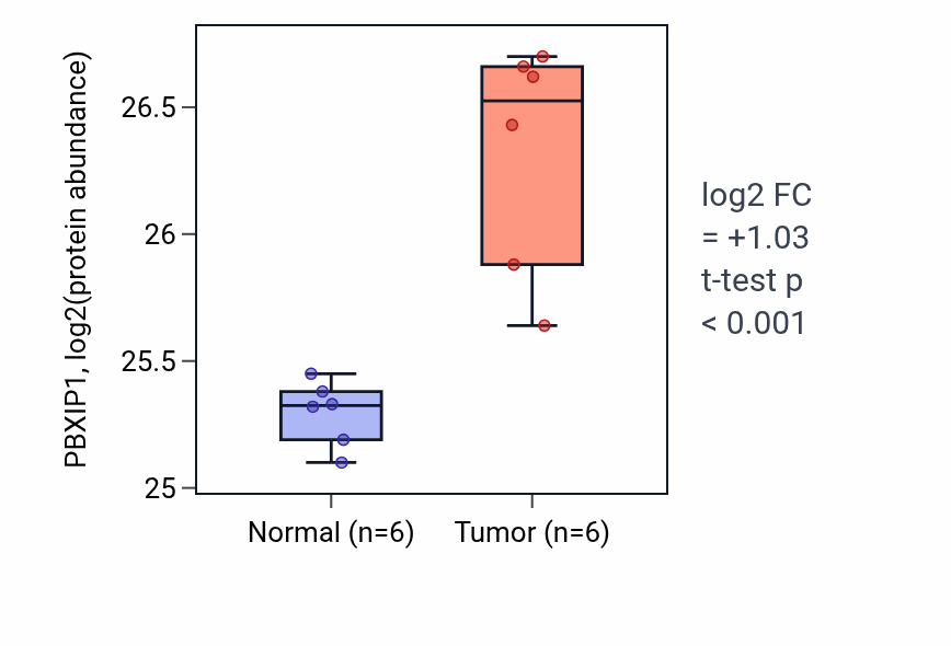 Tumor-vs-normal mass-spec protein box plot for PBXIP1 in LUAD.