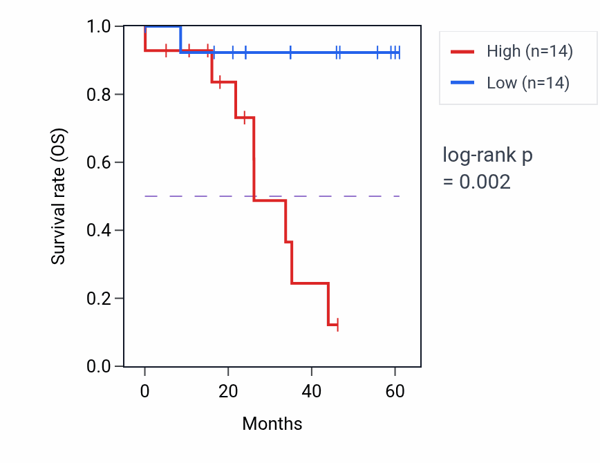 Kaplan&ndash;Meier survival curve for PBXIP1 mass-spec protein-high vs -low samples in LSCC.