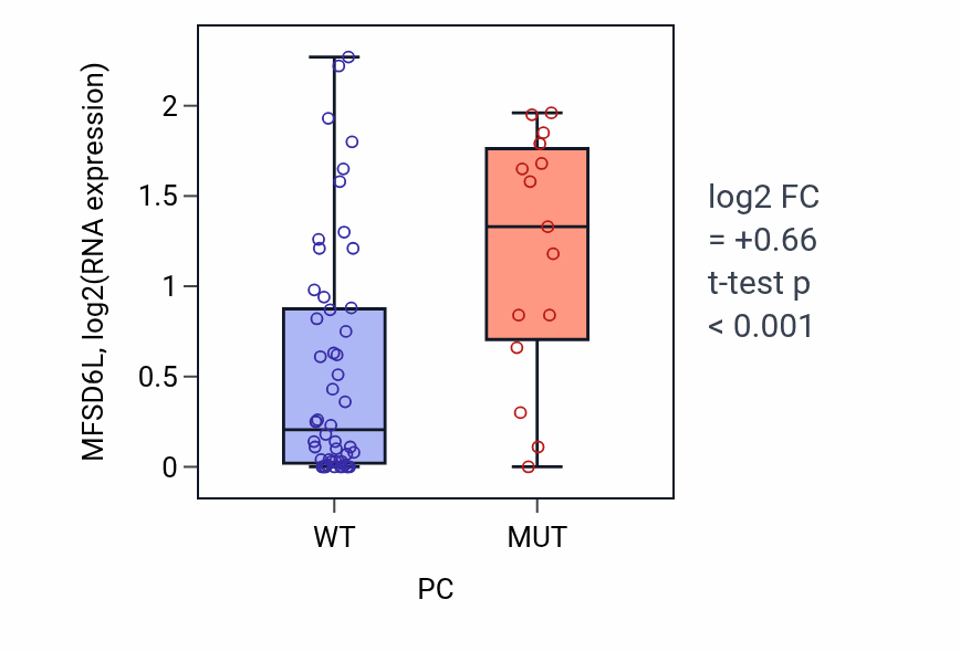 Box plot of MFSD6L in PC-low vs PC-high samples in LARGE_INTESTINE.