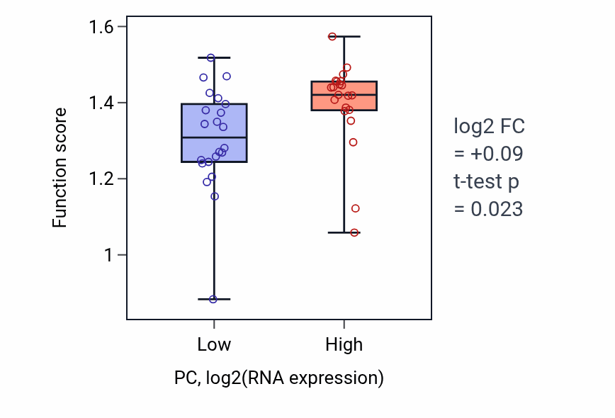 Box plot of Positive regulation of attachment of mitotic spindle microtubules to kinetochore in PC-low vs PC-high samples in UPPER_AERODIGESTIVE_TRACT.