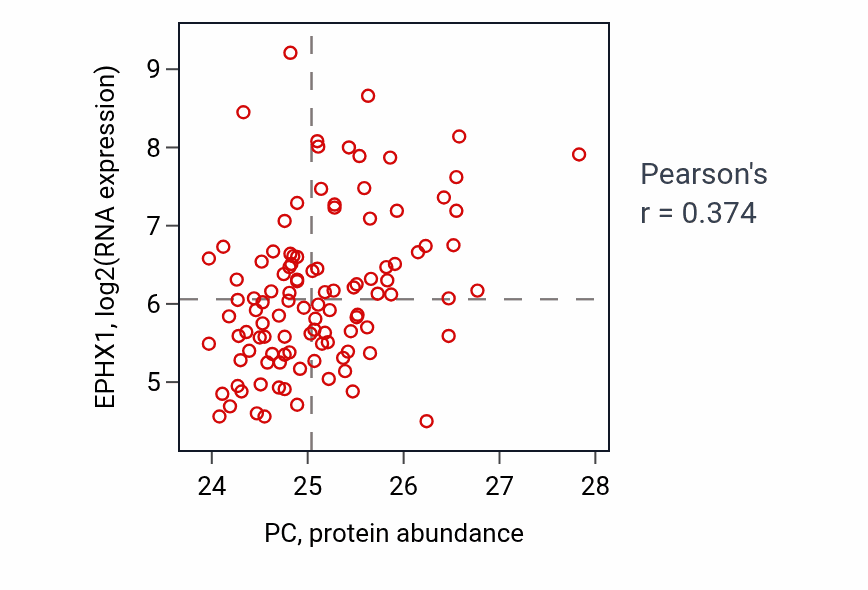 Per-sample scatter of PC vs EPHX1 in LSCC (Pearson r = 0.37).
