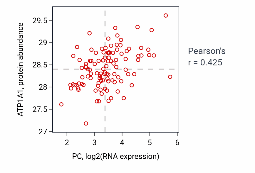 Per-sample scatter of PC vs ATP1A1 in LSCC (Pearson r = 0.42).