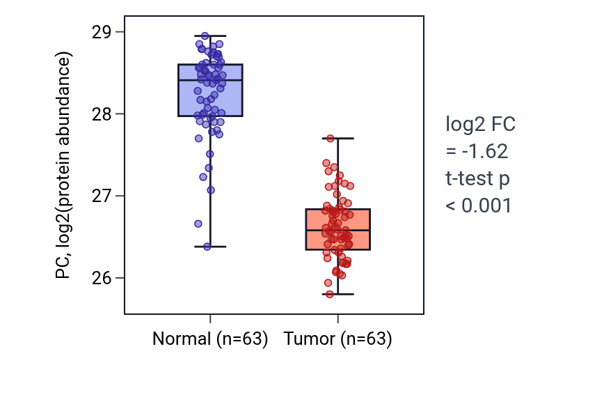 Tumor-vs-normal mass-spec protein box plot for PC in CCRCC.